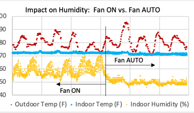 The #1 Reason to NOT Run Your AC Fan during the Summer