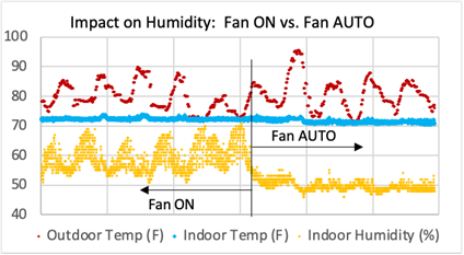 The #1 Reason to NOT Run Your AC Fan during the Summer